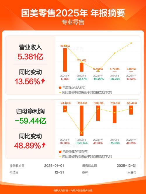 国美电器股票最新业绩：收入增长13.5% 债务化解中(图2)