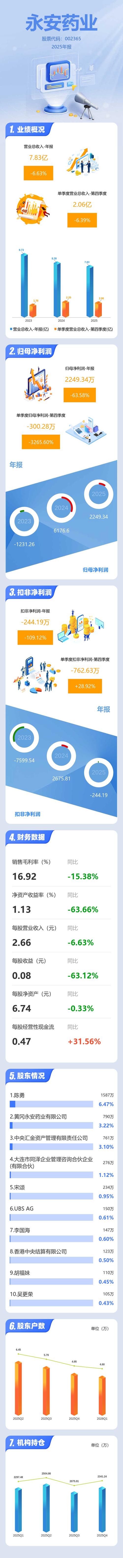 永安药业最新季报出炉，业绩表现速看(图1)