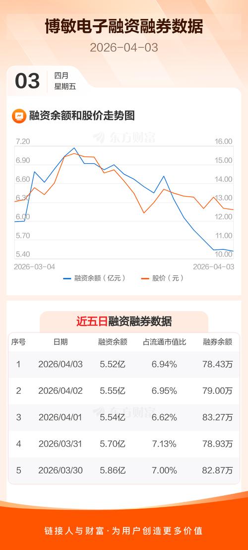 博敏电子涨6.22%，获高新认定享15%税率(图1)