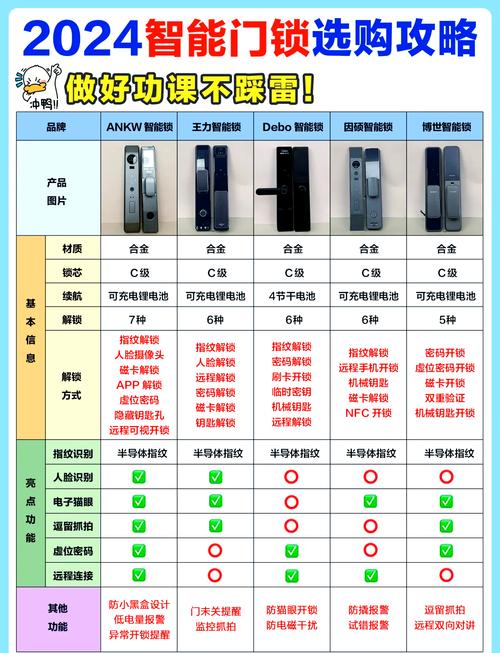 智能锁选购指南：三步避开踩坑，直接看推荐(图5)