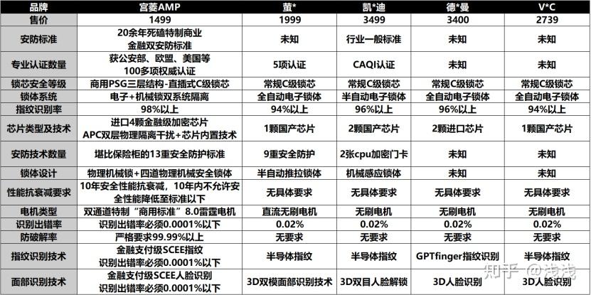智能锁选购指南：三步避开踩坑，直接看推荐(图7)