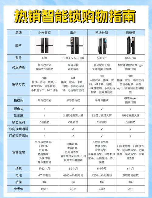 智能锁选购指南：三步避开踩坑，直接看推荐(图9)
