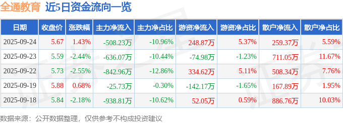 全通教育300359股价5.67元，主力资金净流出508万
