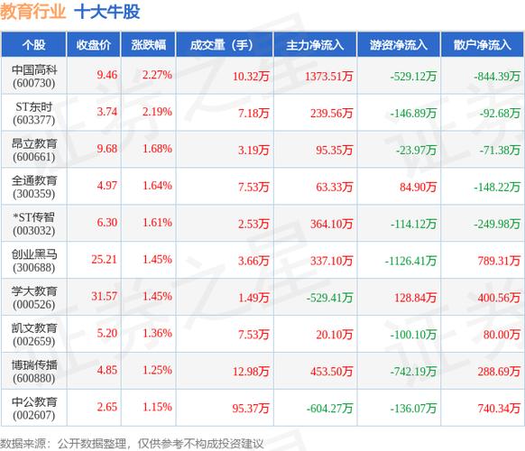 全通教育300359股价5.67元，主力资金净流出508万(图4)