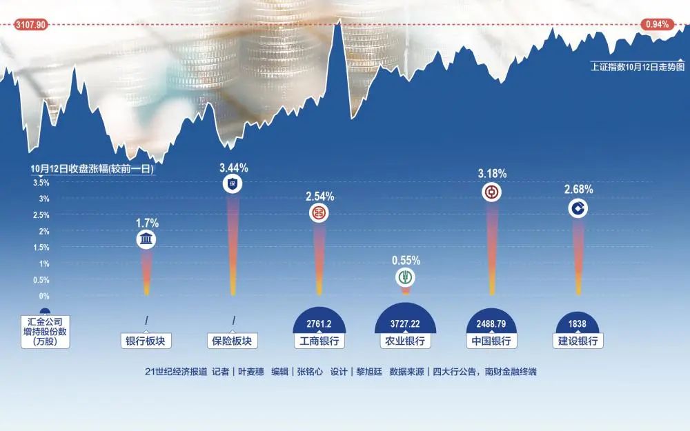 国家队增持银行股，汇金公司买入000063股票利好(图3)