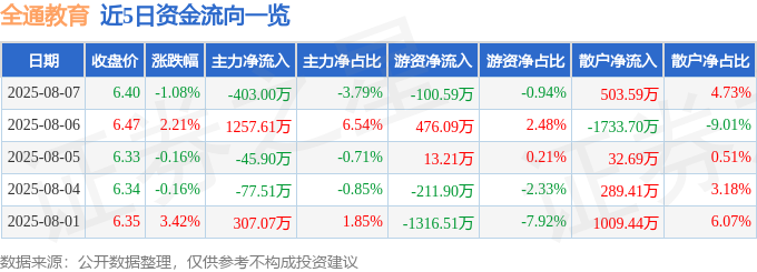 全通教育300359股价跌1%，主力流出散户接盘