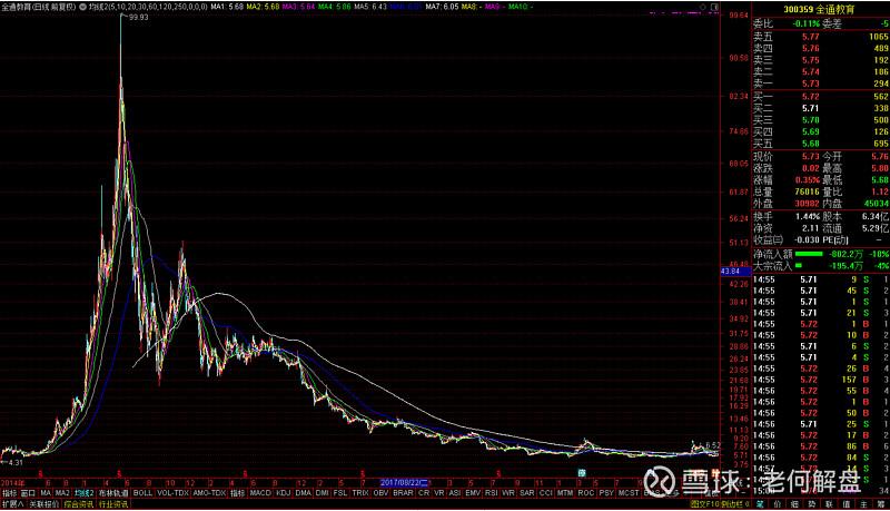全通教育300359股价跌1%，主力流出散户接盘(图4)