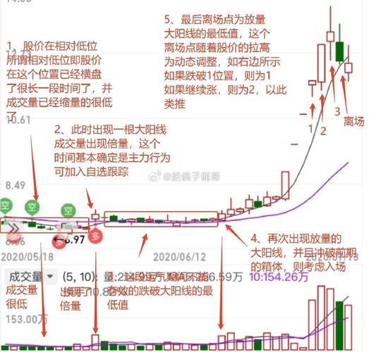 炒股量价实战：突破缩量还能涨，放量滞涨赶紧跑