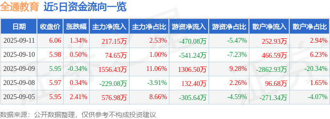 全通教育300359股价涨1.34%，资金流入但业绩亏损(图1)