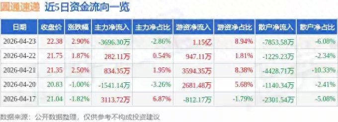 圆通速递股价逆势涨，资金暗流涌动如何看？