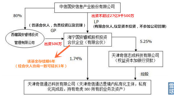 奇虎360美股回A：中信国安旗下基金间接持股4.46%