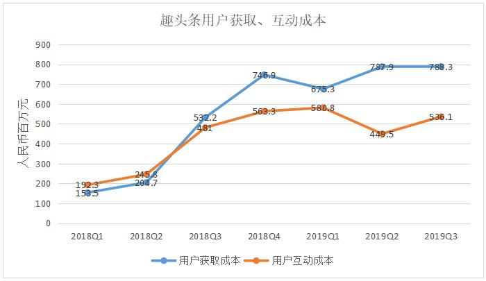 网赚模式接近拐点，趣头条亏损股价暴跌，赚钱套路揭秘(图8)