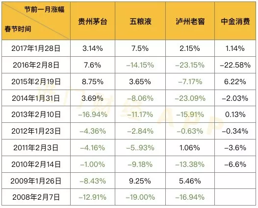 <strong>临近过年，白酒股走势如何？过去十年数据给你答案</strong>