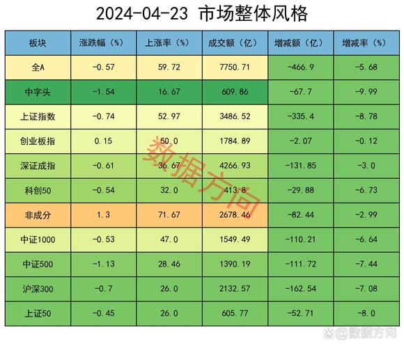 A股市场今日走势惊心动魄，主力资金加速出逃，后市或将加深调整