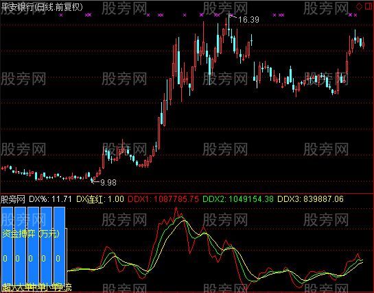 同大信主力资金进出节奏指数公式