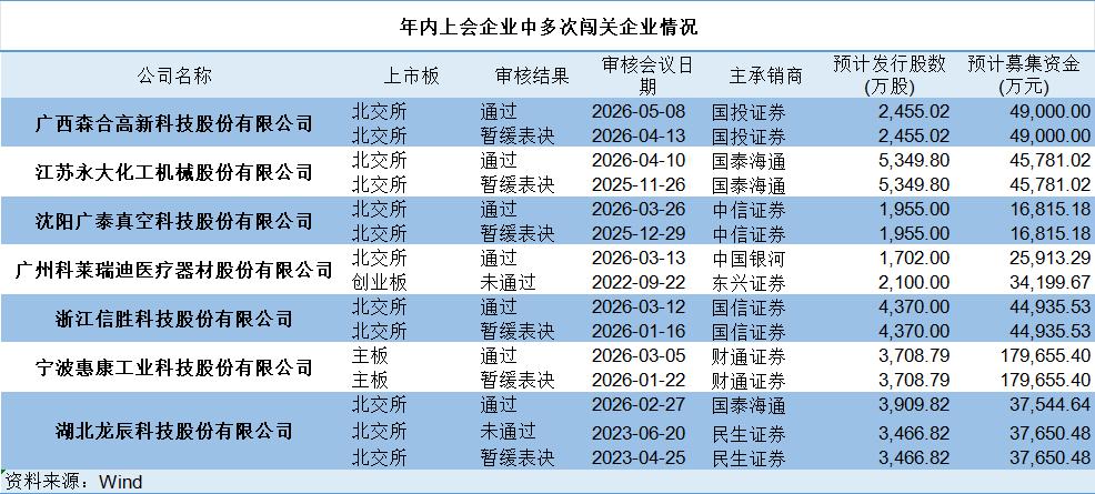A股 IPO 转暖，二次闯关企业再冲资本市场，未来公司都回 A 股？(图3)