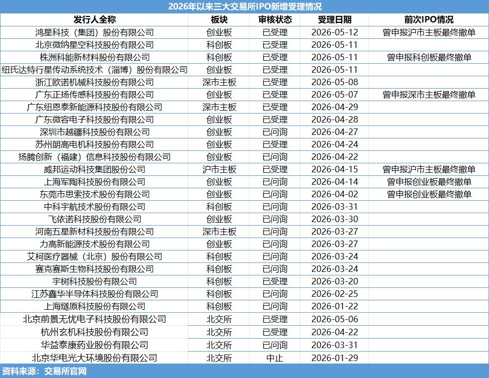 A股 IPO 转暖，二次闯关企业再冲资本市场，未来公司都回 A 股？(图4)