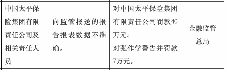 央企中国太平金融集团因数据不准被罚，相关人员也受处罚(图1)