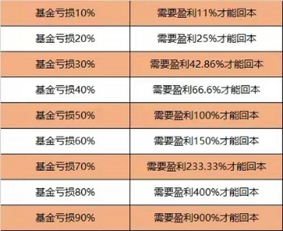 近期基金走势分析：盈利后怎么止盈？四招实操避坑(图2)