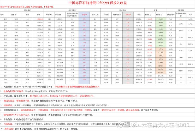 历年分红情况及10万本金按不同价位买入的分红测算(图4)