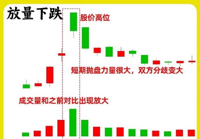 炒股不用复杂指标，搞懂放量缩量，看K线量价关系就够了(图2)