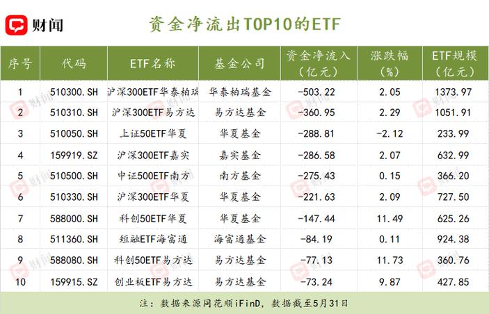 股票资金流向突变：百亿资金狂买宽基ETF，科技遭抛售(图1)