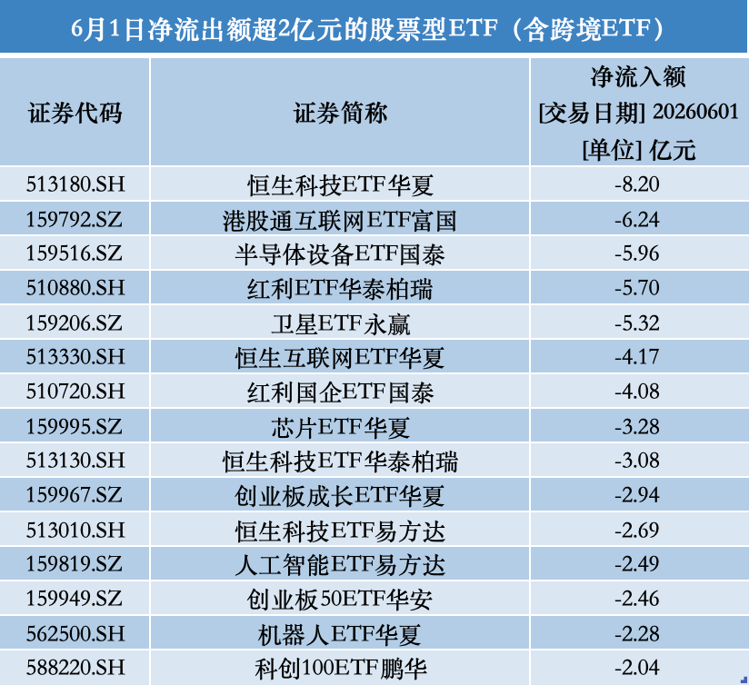 股票资金流向突变：百亿资金狂买宽基ETF，科技遭抛售(图3)