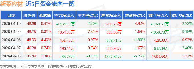 新莱应材最新消息：主力资金流出1434万，散户跟风跑？