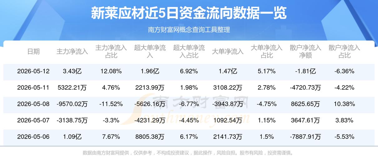 新莱应材最新消息：主力资金流出1434万，散户跟风跑？(图2)