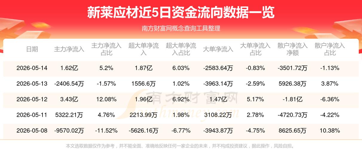 新莱应材最新消息：主力资金流出1434万，散户跟风跑？(图4)