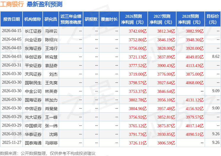 工商银行年报：非息收入拉动盈利，买入评级背后藏着什么