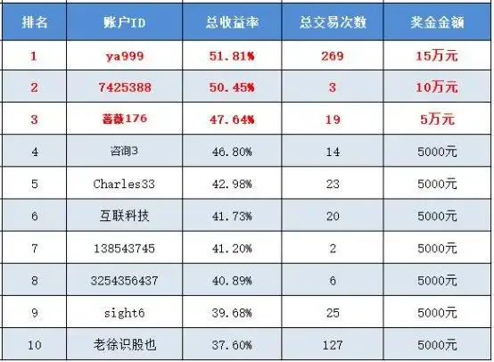 花荣炒股大赛冠军收益51.81%，港股低迷如何逆势赚大钱？(图3)