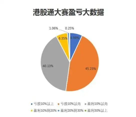 花荣炒股大赛冠军收益51.81%，港股低迷如何逆势赚大钱？(图4)