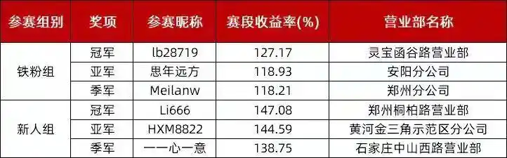 花荣炒股大赛冠军揭秘：12字真经助你收益率登顶