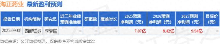 海正药业增收不增利，2025年净利降10%，低于预期值得关注