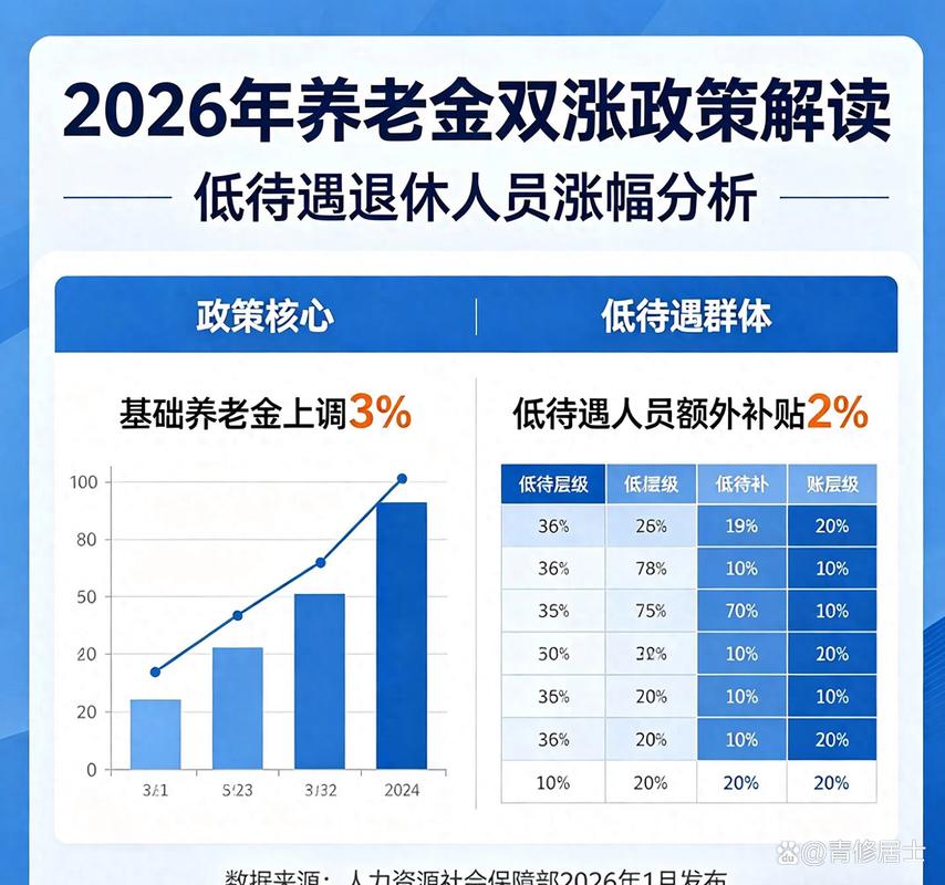 2026山东企业退休人员养老金涨工资最新消息,你能涨多少?(图1) 2026山东企业退休人员养老金涨工资最新消息,你能涨多少?(图1)