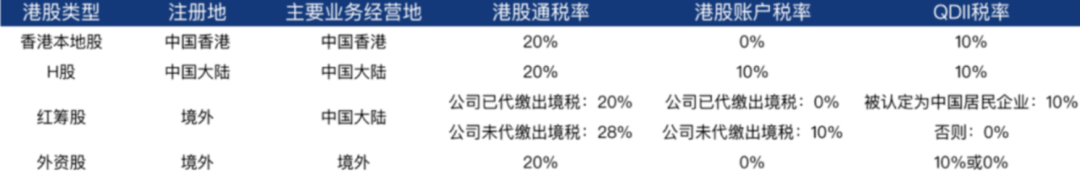 港股分红税别忽视！H股与红筹税率差多少？(图2)