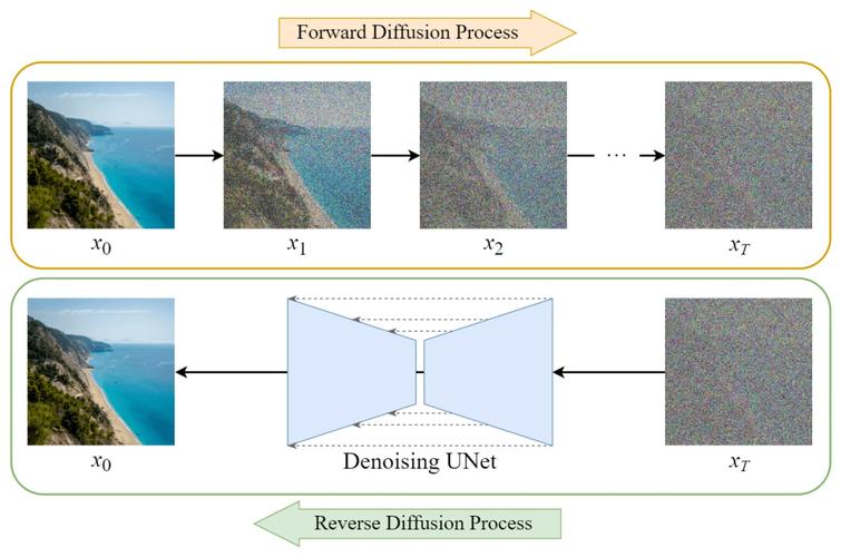 diffusion process 扩散过程入门:Diffusion模型原理与代码实战(图10) diffusion process 扩散过程入门:Diffusion模型原理与代码实战(图10)