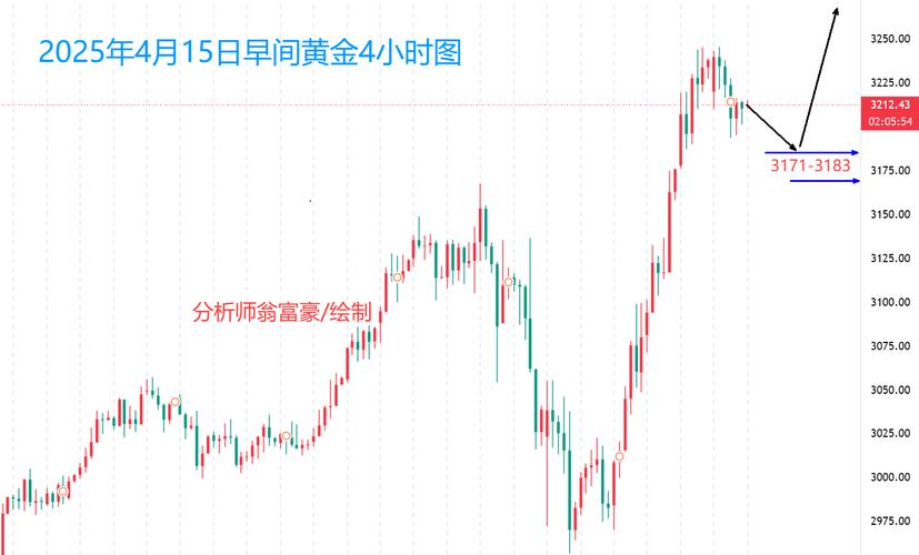 金价暴跌后,接下来贵金属走势怎么走?抄底还是再等等?(图2) 金价暴跌后,接下来贵金属走势怎么走?抄底还是再等等?(图2)