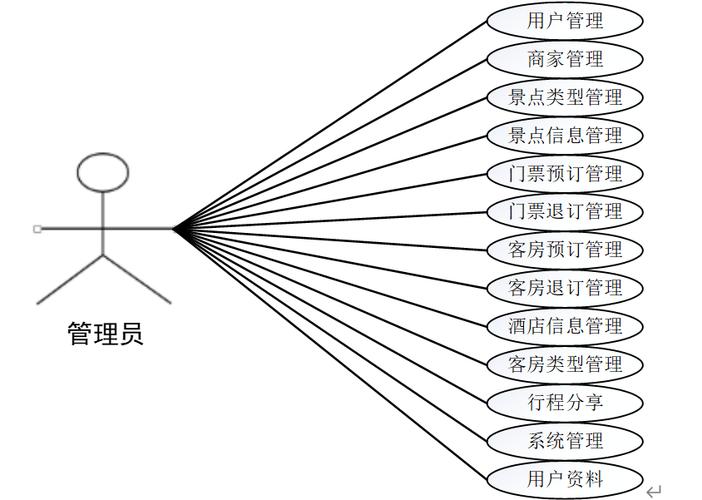 旅游管理信息系统论文：如何用JavaWeb提升旅游信息化管理(图1)