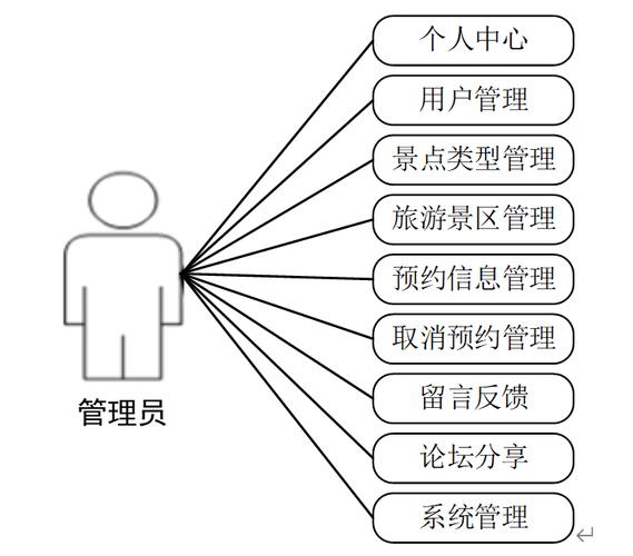 旅游管理信息系统论文：如何用JavaWeb提升旅游信息化管理(图2)
