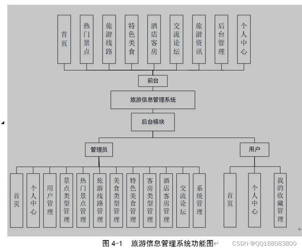旅游管理信息系统论文:如何用系统提升旅行社效率降低成本(图1) 旅游管理信息系统论文:如何用系统提升旅行社效率降低成本(图1)