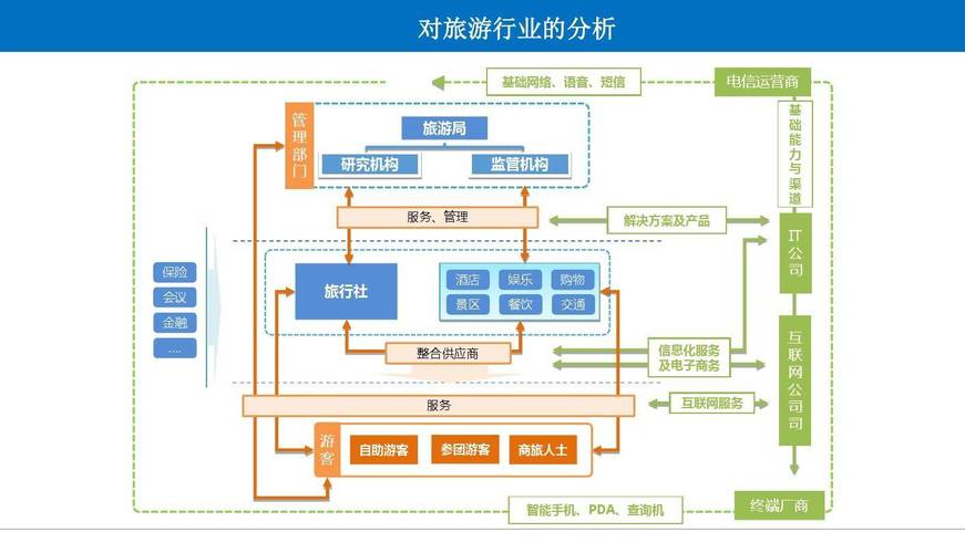 旅游管理信息系统论文:如何用系统提升旅行社效率降低成本(图2) 旅游管理信息系统论文:如何用系统提升旅行社效率降低成本(图2)