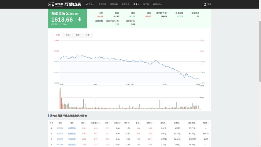 买自贸区受益股票?海南龙头股名单来了(图3) 买自贸区受益股票?海南龙头股名单来了(图3)