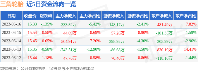 三角轮胎股票代码601163：6月16日主力资金净流出，散户