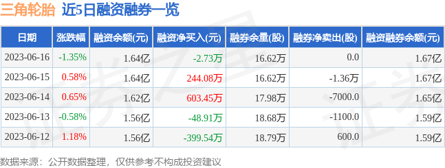 三角轮胎股票代码601163：6月16日主力资金净流出，散户逆势加仓(图3)