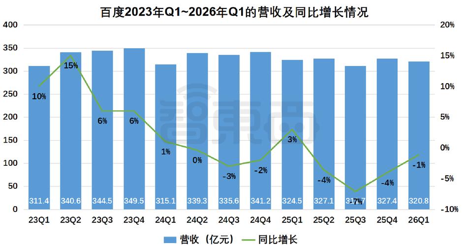 百度2026年Q1财报：AI收入占比超50%，总营收321亿超预期(图1)