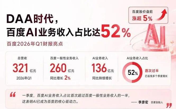 百度2026年Q1财报：AI收入占比超50%，总营收321亿超预期(图2)
