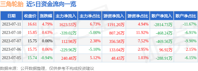 2023年7月11日三角轮胎股票代码601163相关交易数据