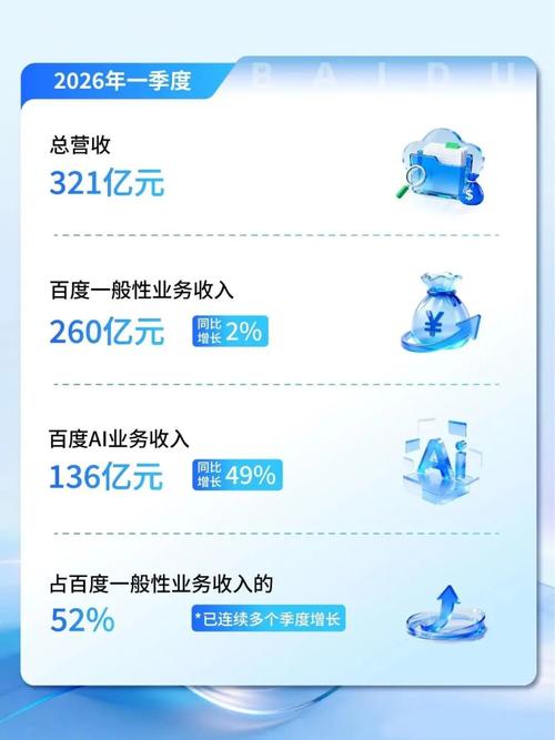 百度2026年Q1财报：AI收入首超一半，净利却大跌55%(图3)